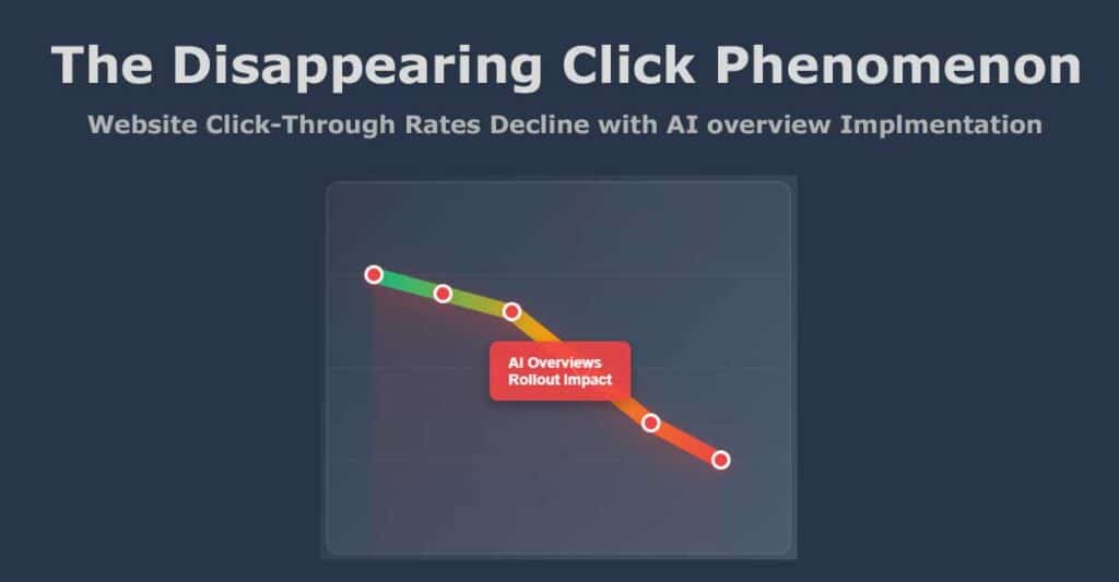 A groundbreaking Pew Research Center study analyzing 900 U.S. adults reveals the dramatic impact of Google's AI Overviews on website traffic, showing that users click through to websites only 8% of the time when AI summaries are present—nearly half the rate compared to traditional search results. This comprehensive analysis provides concrete evidence of what SEO professionals have termed 